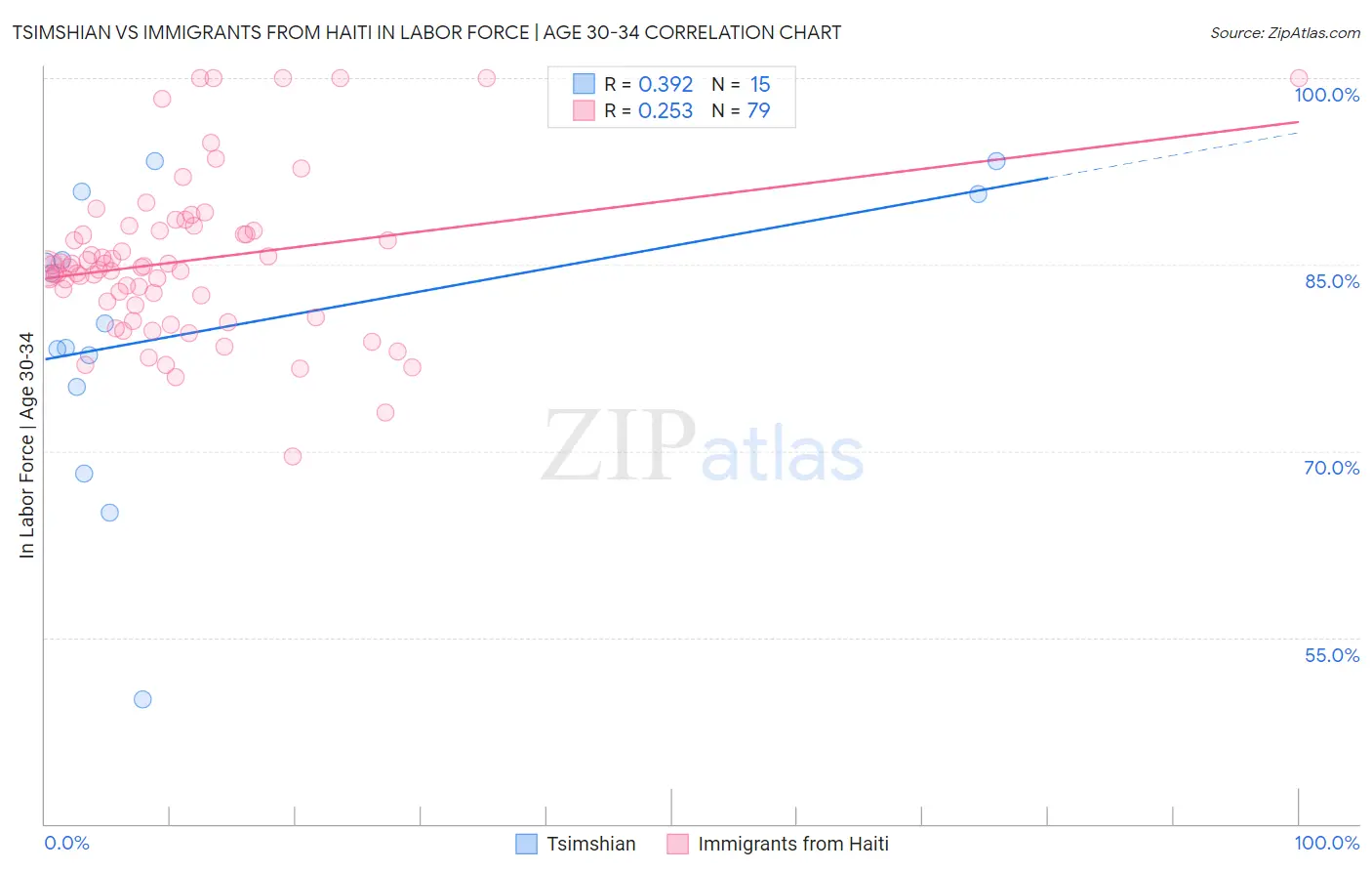 Tsimshian vs Immigrants from Haiti In Labor Force | Age 30-34