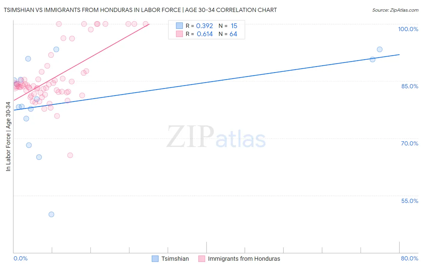 Tsimshian vs Immigrants from Honduras In Labor Force | Age 30-34