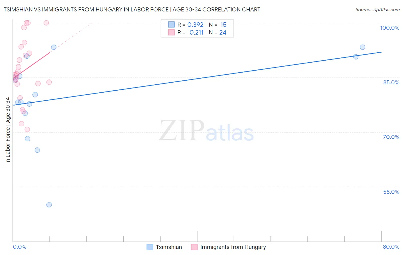 Tsimshian vs Immigrants from Hungary In Labor Force | Age 30-34