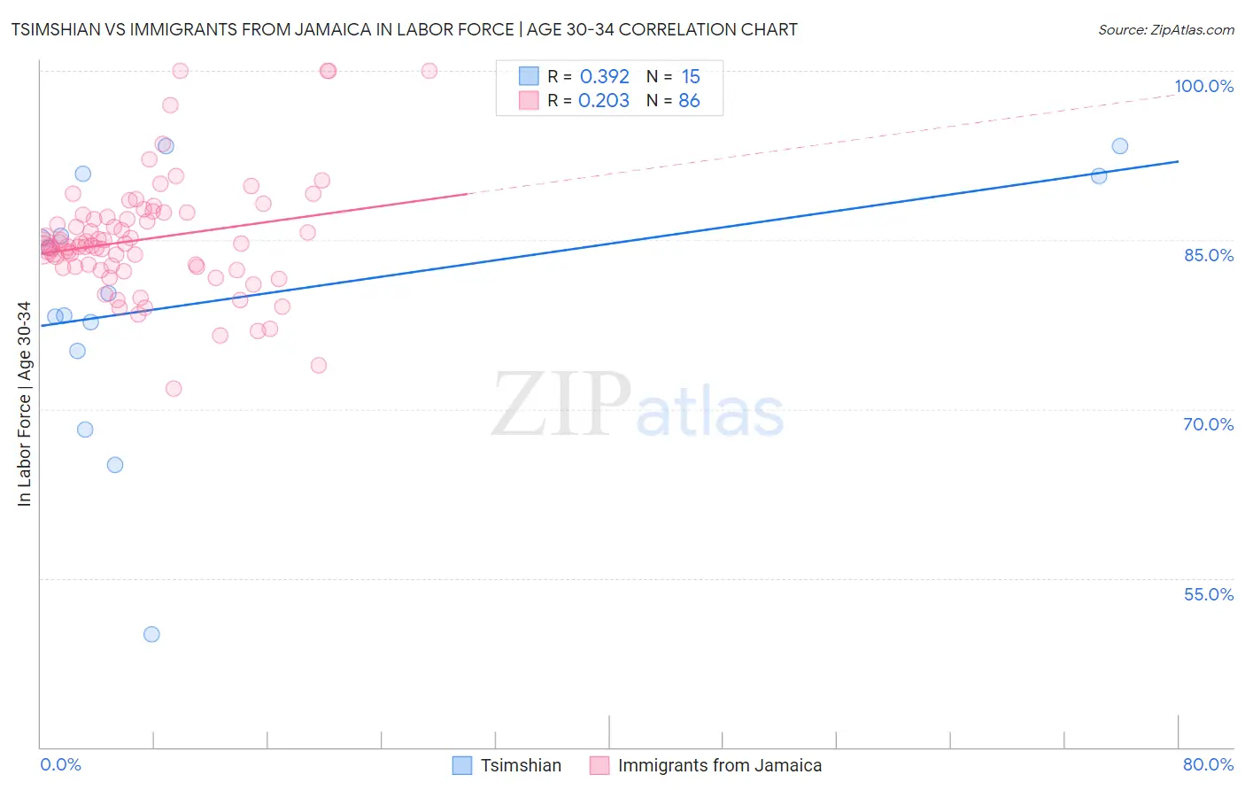 Tsimshian vs Immigrants from Jamaica In Labor Force | Age 30-34