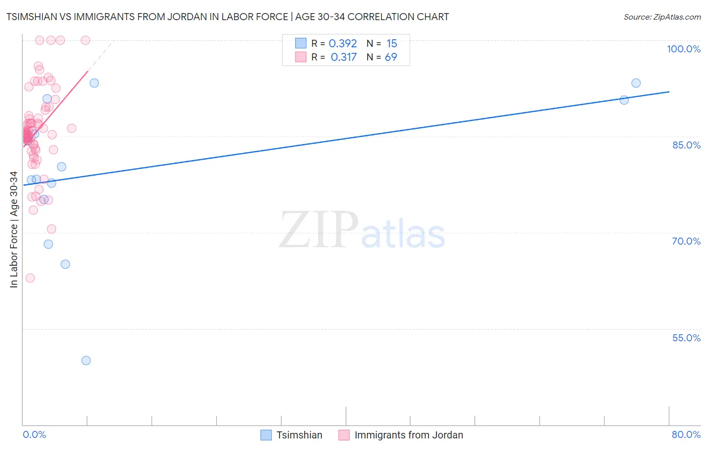 Tsimshian vs Immigrants from Jordan In Labor Force | Age 30-34