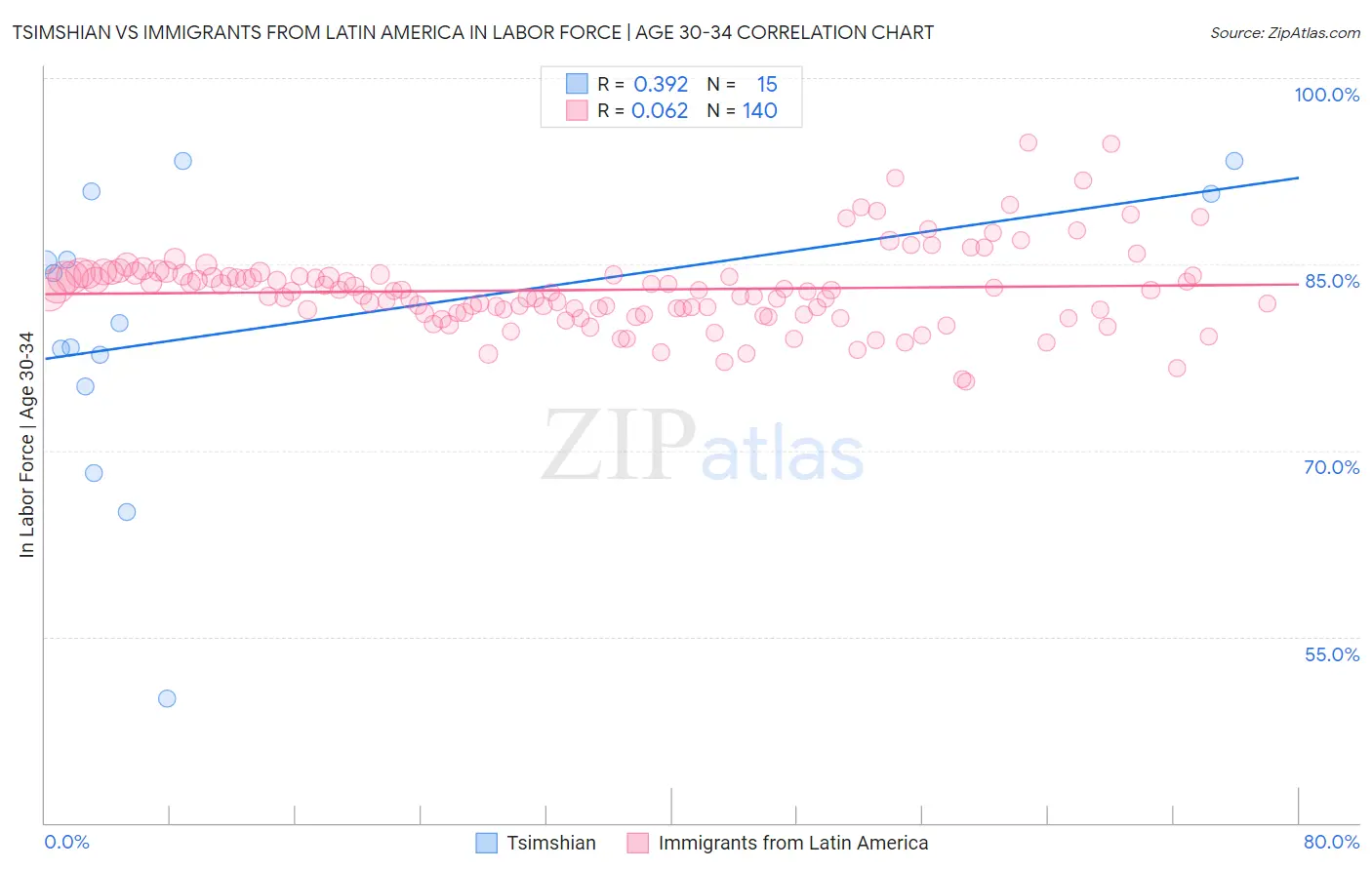 Tsimshian vs Immigrants from Latin America In Labor Force | Age 30-34