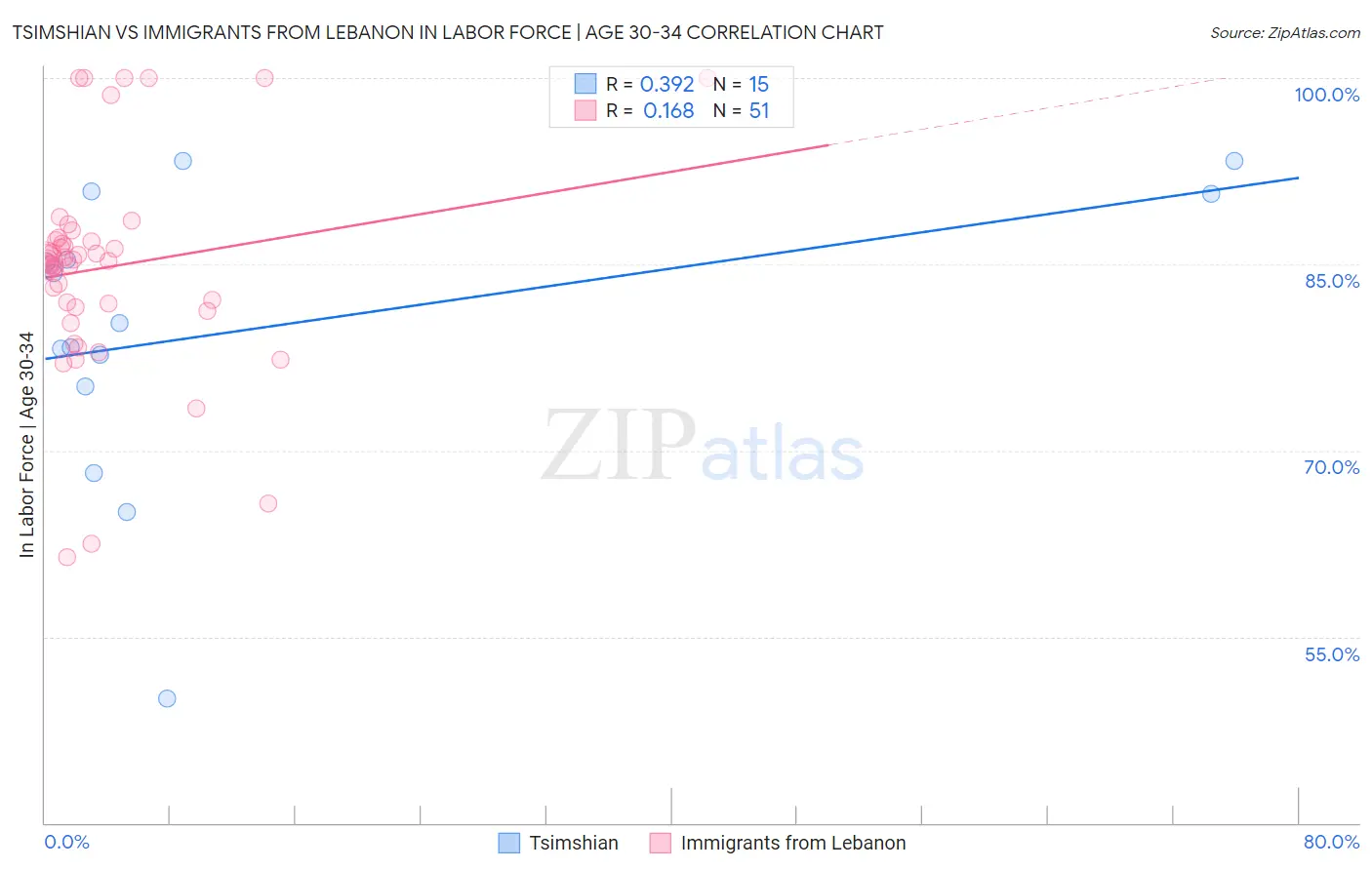 Tsimshian vs Immigrants from Lebanon In Labor Force | Age 30-34