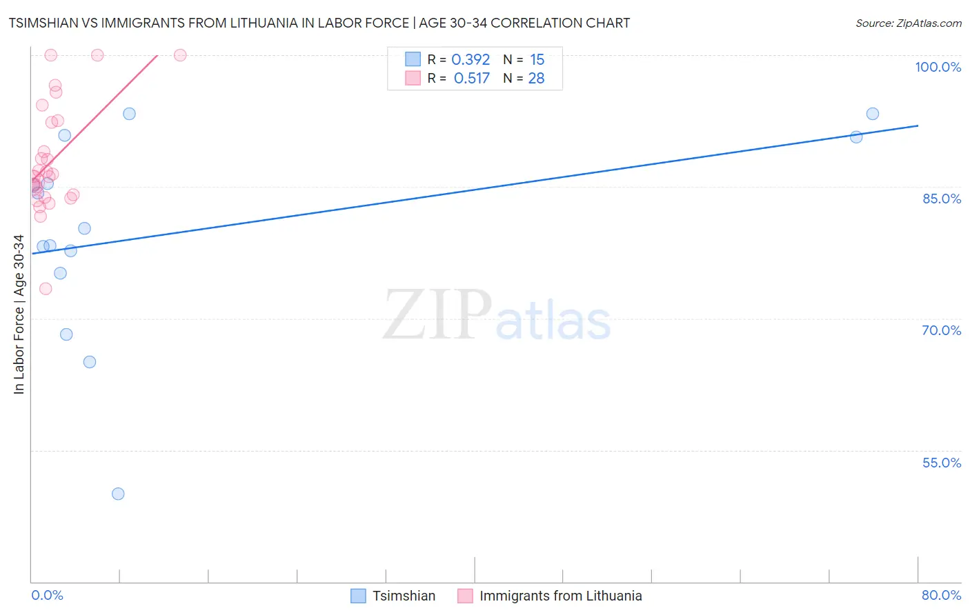 Tsimshian vs Immigrants from Lithuania In Labor Force | Age 30-34