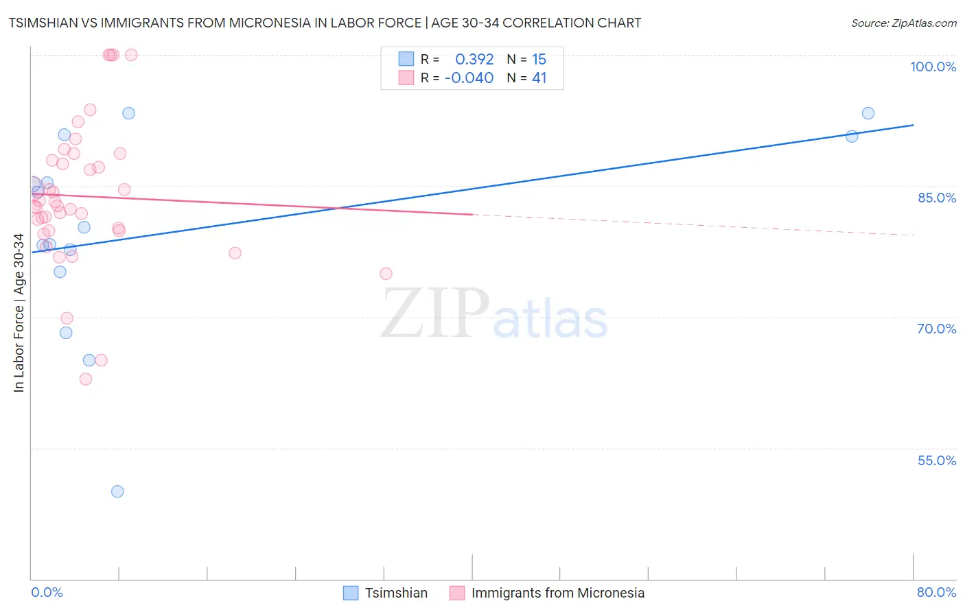 Tsimshian vs Immigrants from Micronesia In Labor Force | Age 30-34