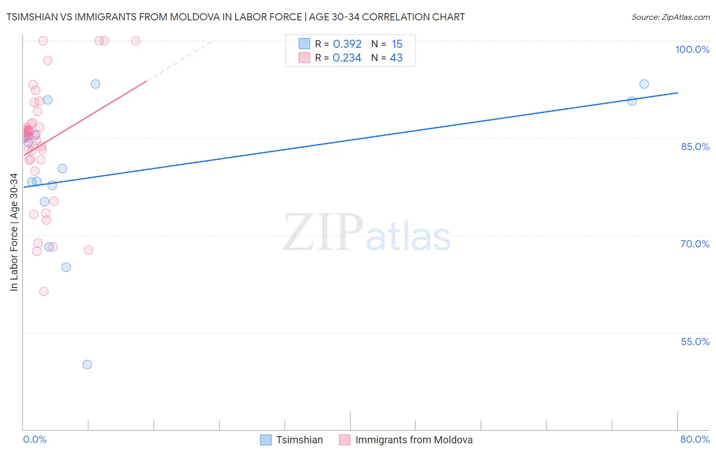 Tsimshian vs Immigrants from Moldova In Labor Force | Age 30-34