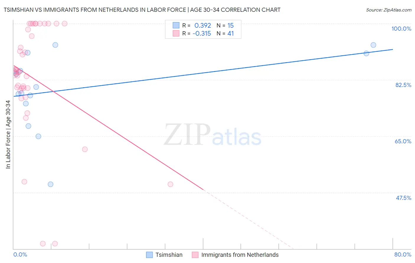 Tsimshian vs Immigrants from Netherlands In Labor Force | Age 30-34