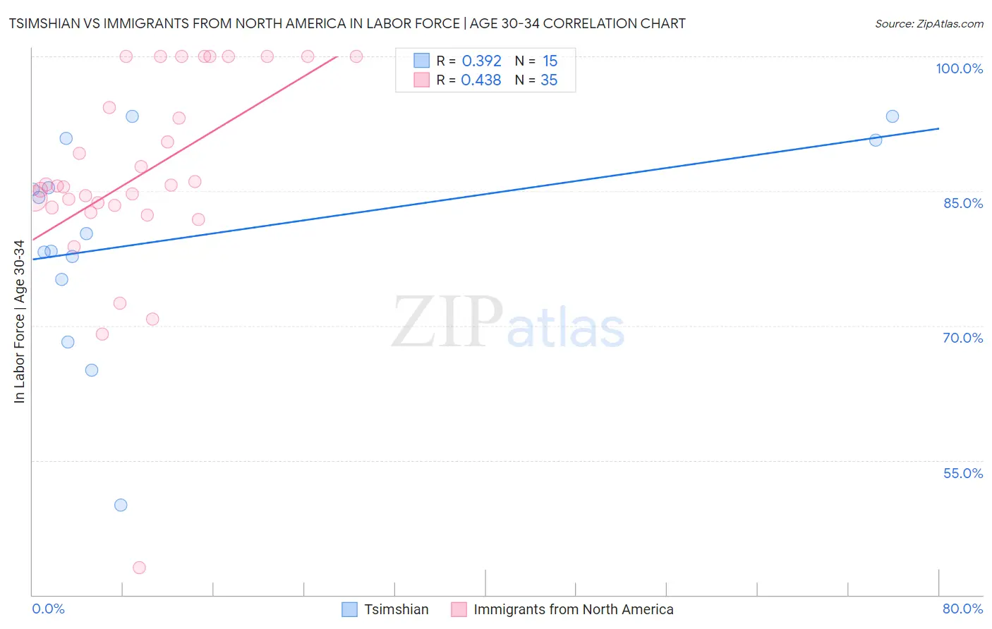 Tsimshian vs Immigrants from North America In Labor Force | Age 30-34