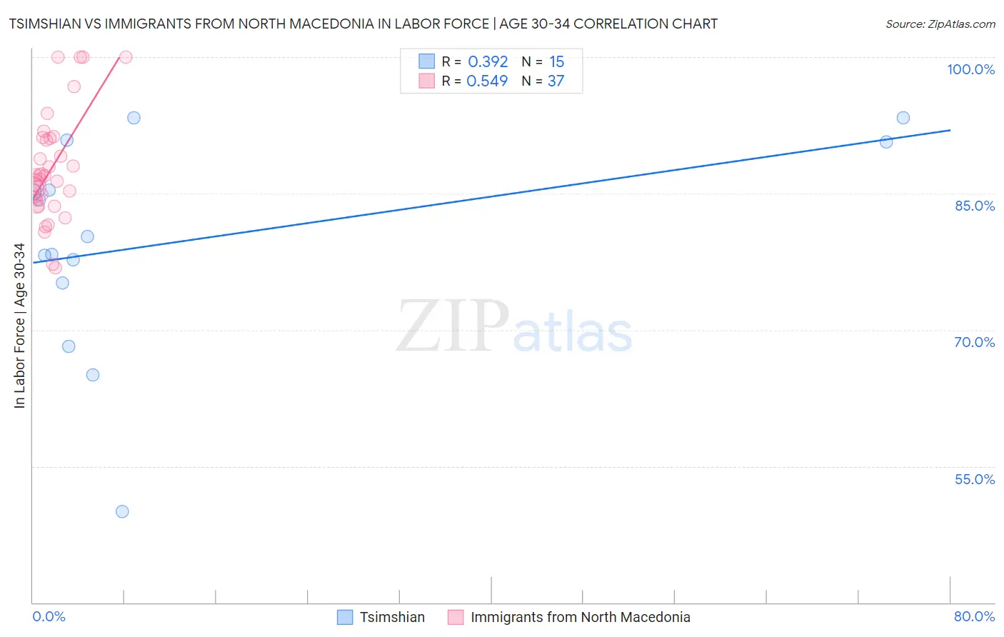 Tsimshian vs Immigrants from North Macedonia In Labor Force | Age 30-34
