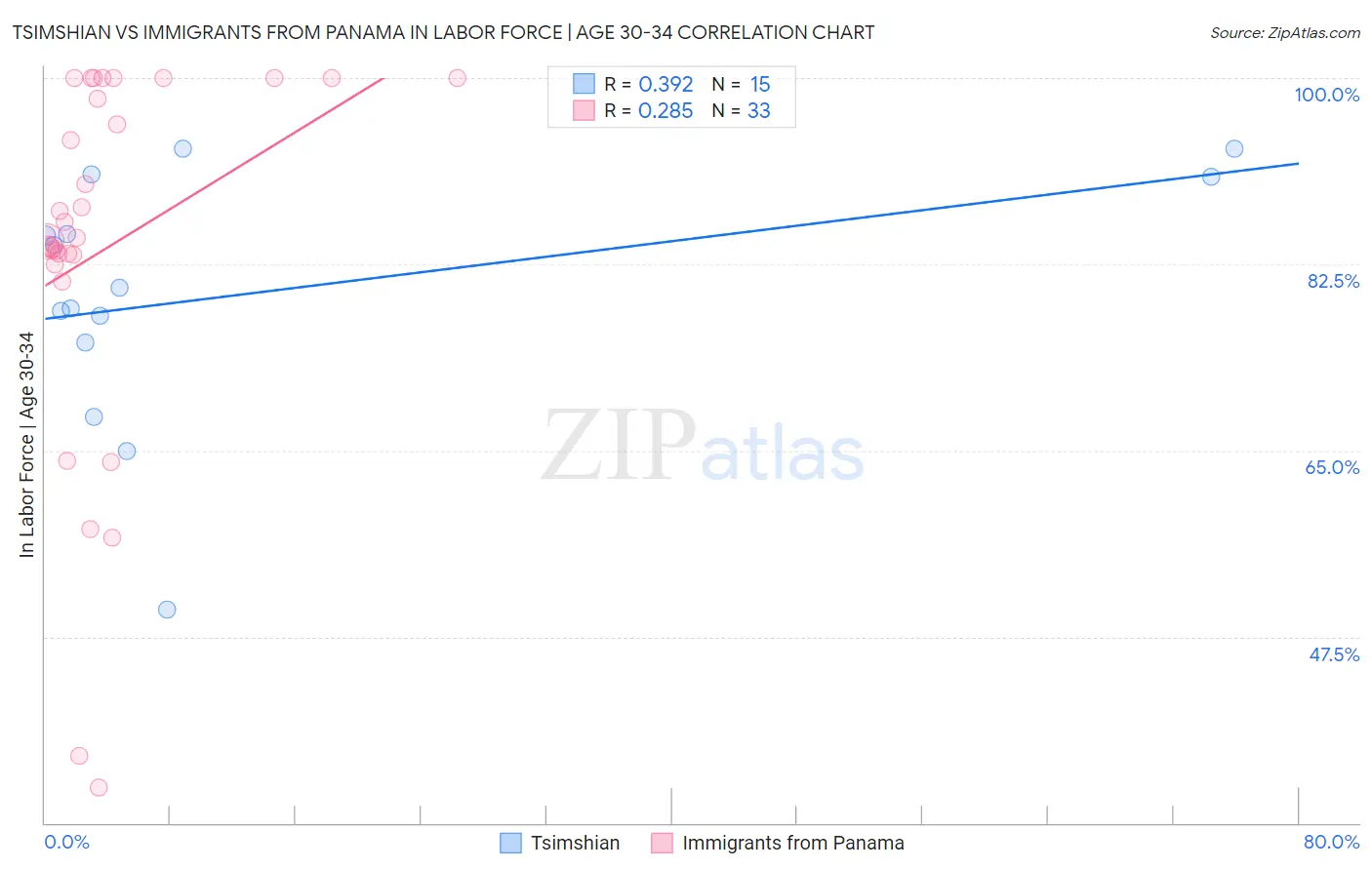 Tsimshian vs Immigrants from Panama In Labor Force | Age 30-34