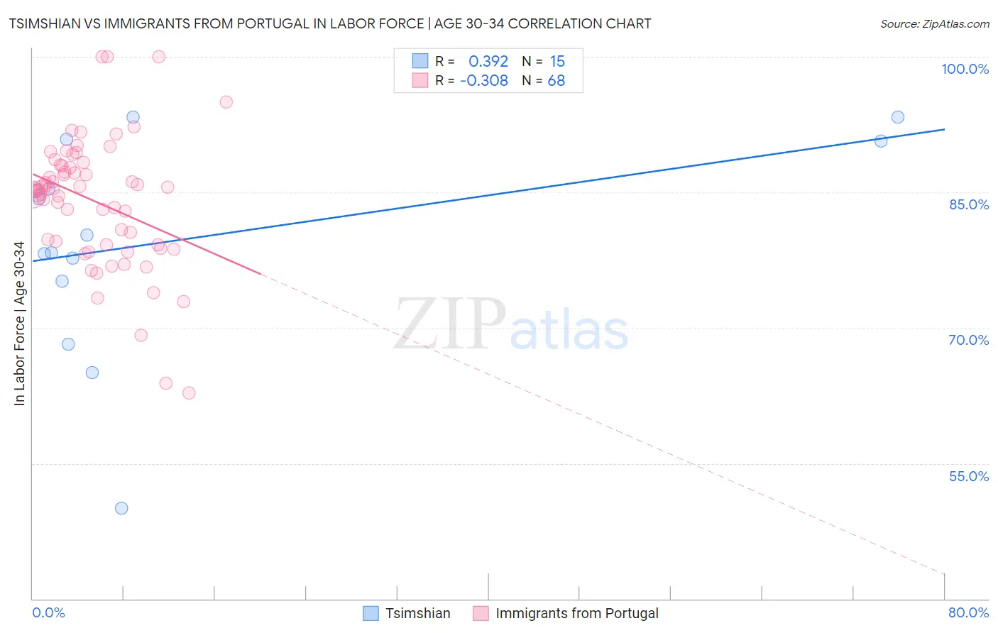 Tsimshian vs Immigrants from Portugal In Labor Force | Age 30-34