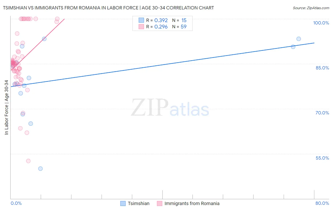 Tsimshian vs Immigrants from Romania In Labor Force | Age 30-34