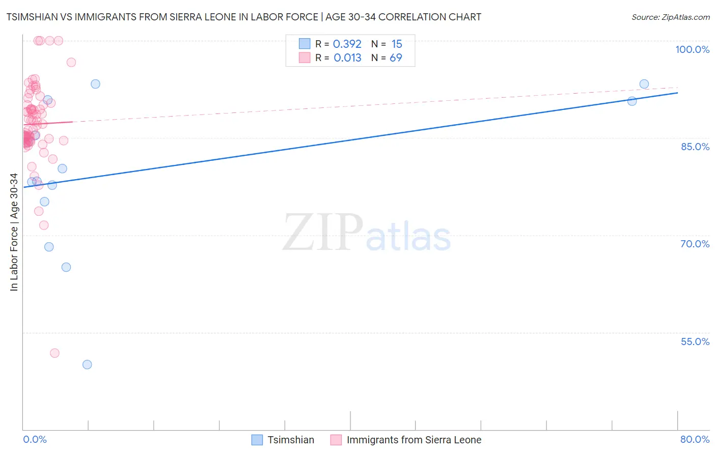 Tsimshian vs Immigrants from Sierra Leone In Labor Force | Age 30-34