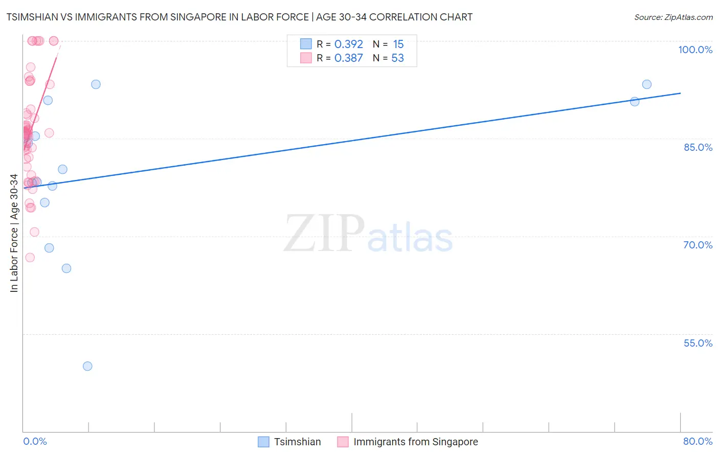 Tsimshian vs Immigrants from Singapore In Labor Force | Age 30-34