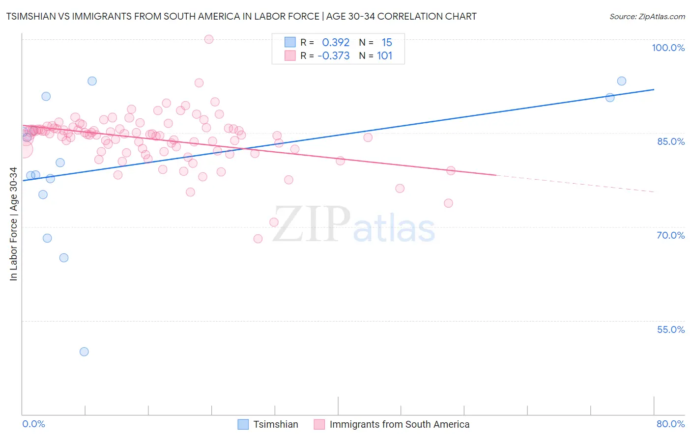 Tsimshian vs Immigrants from South America In Labor Force | Age 30-34