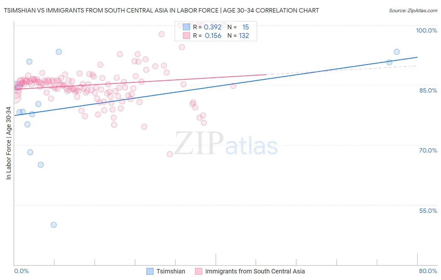 Tsimshian vs Immigrants from South Central Asia In Labor Force | Age 30-34