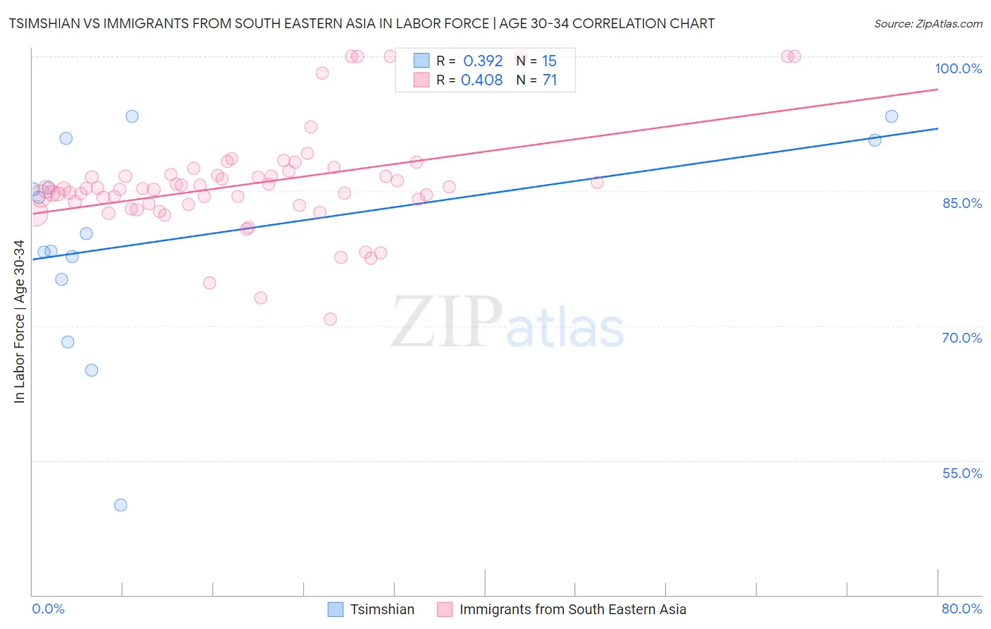 Tsimshian vs Immigrants from South Eastern Asia In Labor Force | Age 30-34