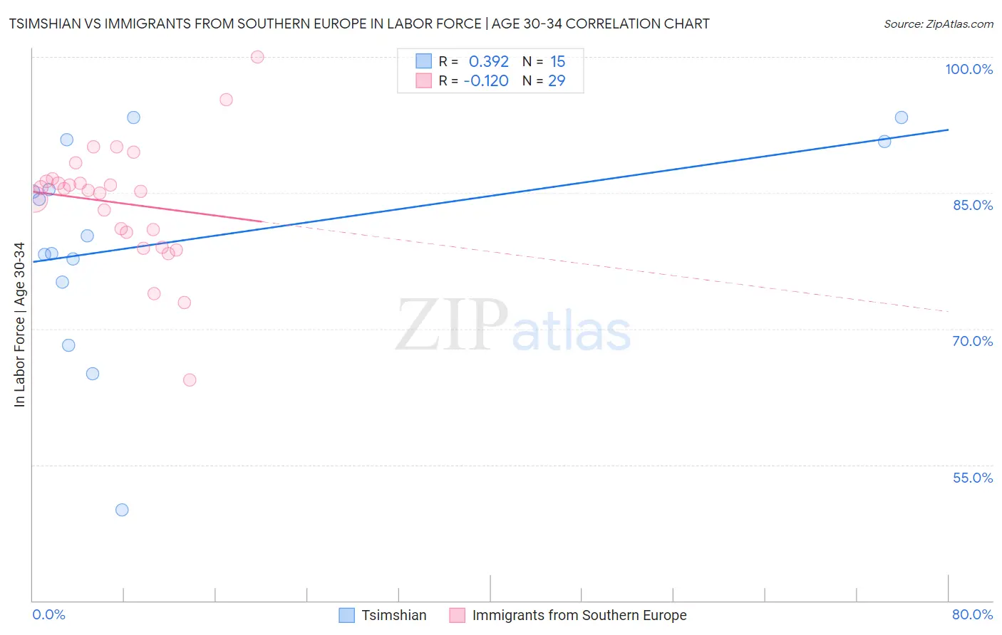Tsimshian vs Immigrants from Southern Europe In Labor Force | Age 30-34