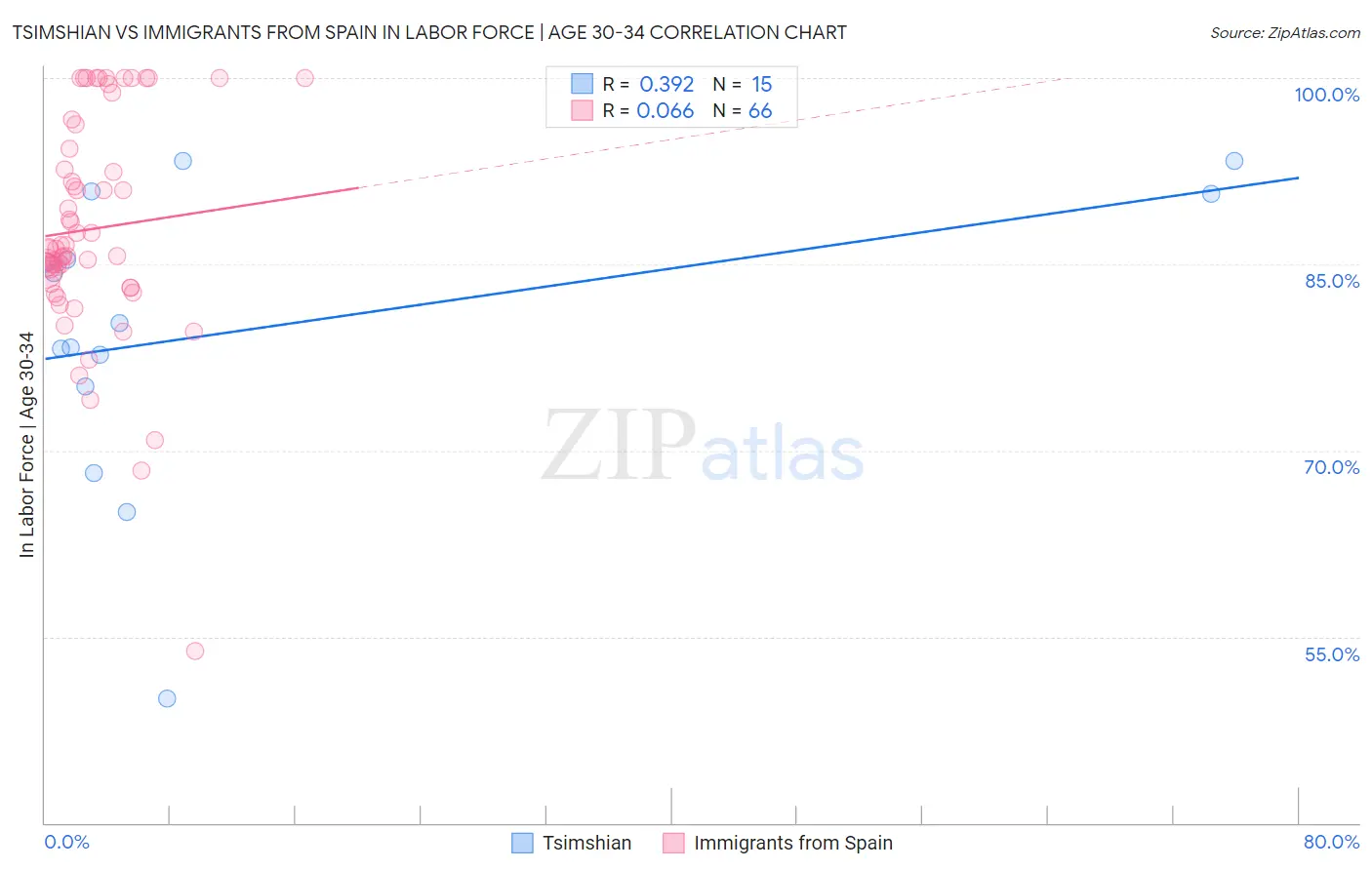 Tsimshian vs Immigrants from Spain In Labor Force | Age 30-34