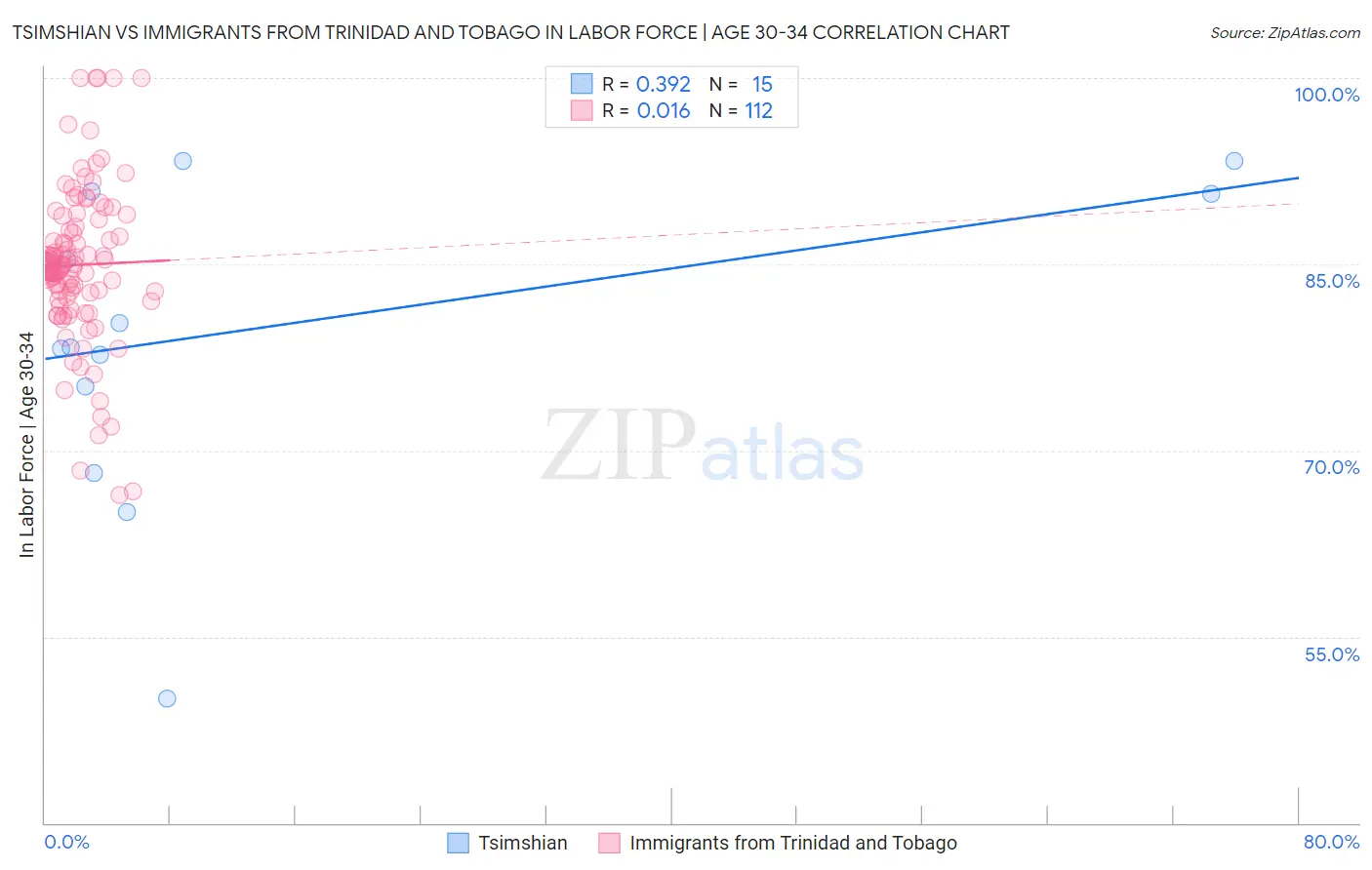 Tsimshian vs Immigrants from Trinidad and Tobago In Labor Force | Age 30-34