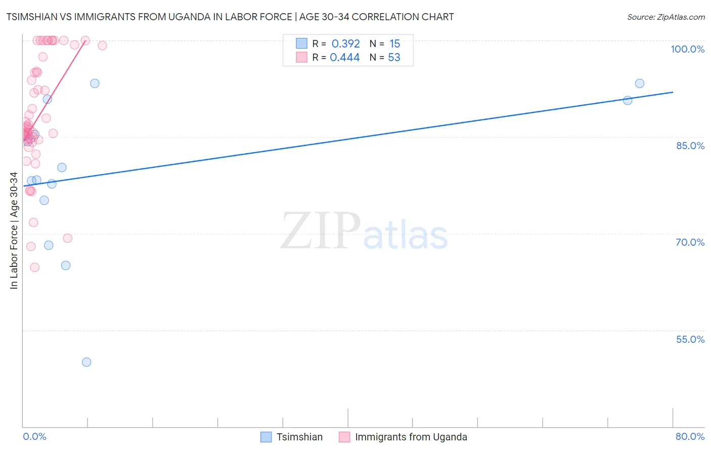 Tsimshian vs Immigrants from Uganda In Labor Force | Age 30-34
