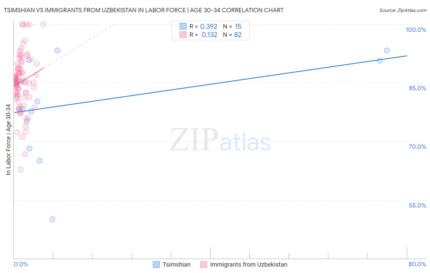 Tsimshian vs Immigrants from Uzbekistan In Labor Force | Age 30-34