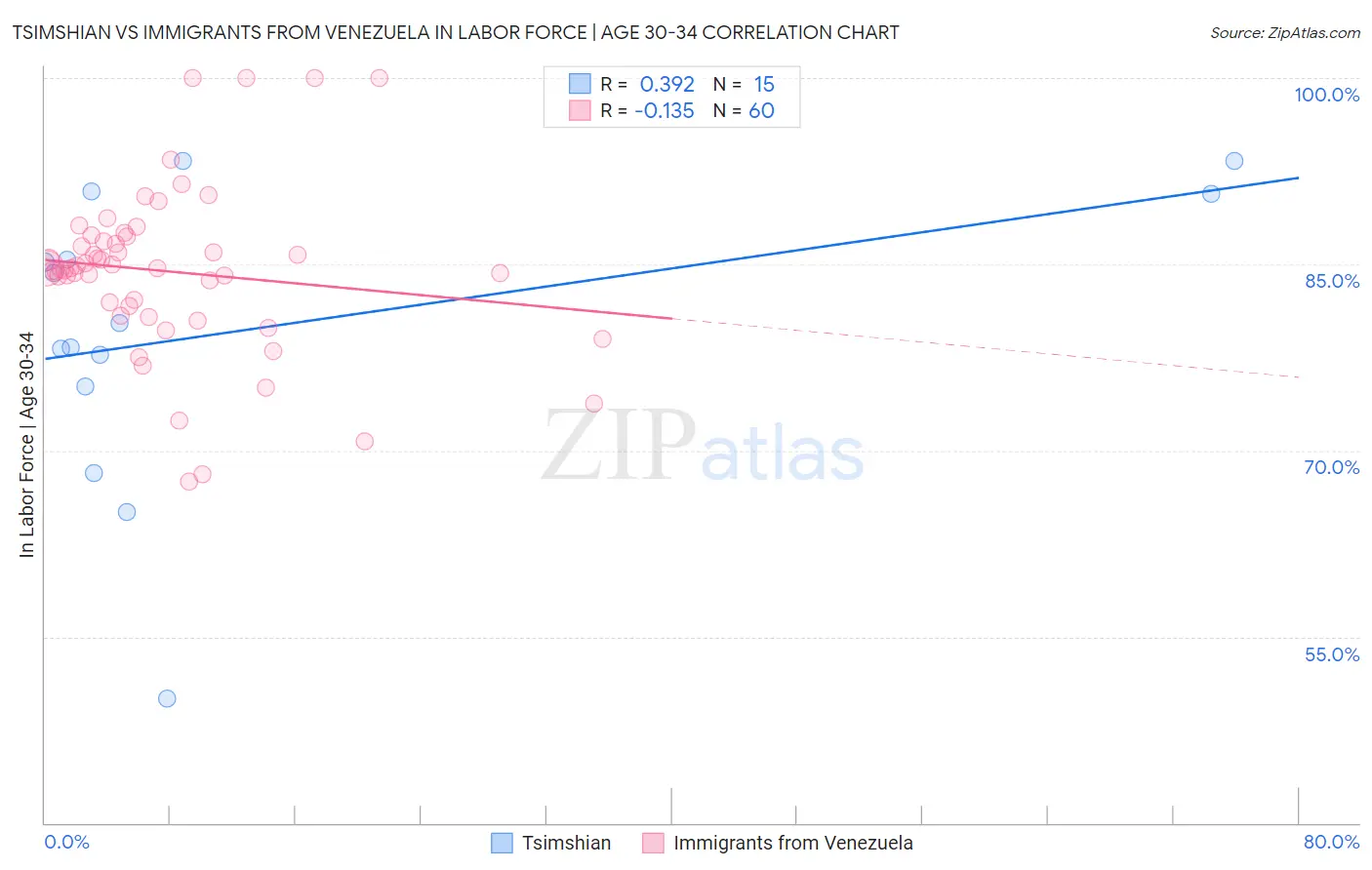 Tsimshian vs Immigrants from Venezuela In Labor Force | Age 30-34