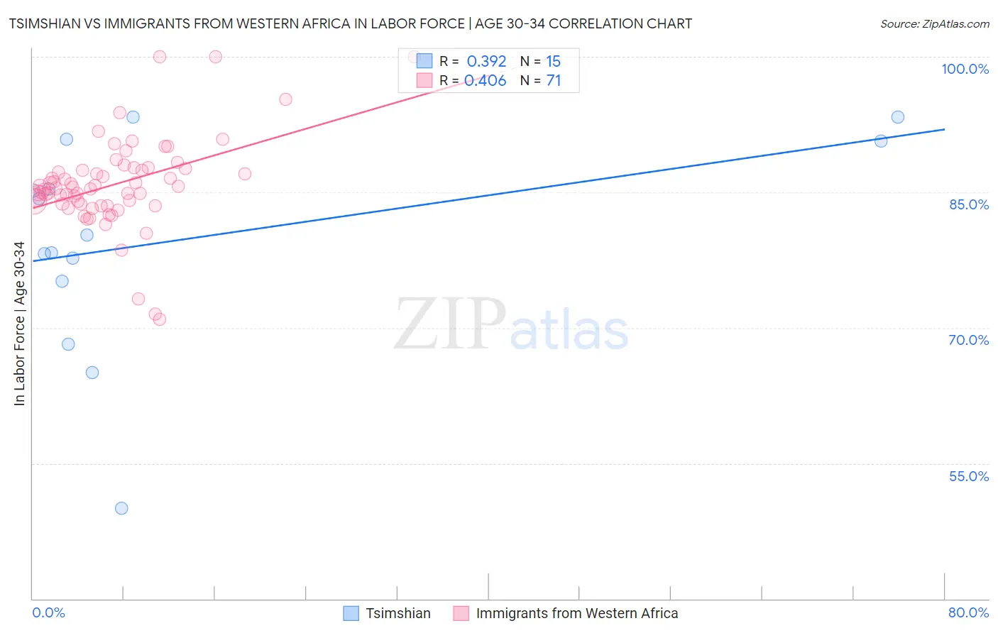 Tsimshian vs Immigrants from Western Africa In Labor Force | Age 30-34