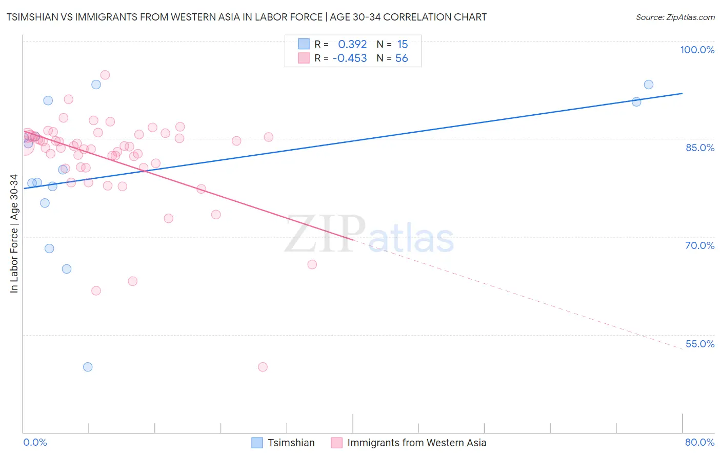 Tsimshian vs Immigrants from Western Asia In Labor Force | Age 30-34