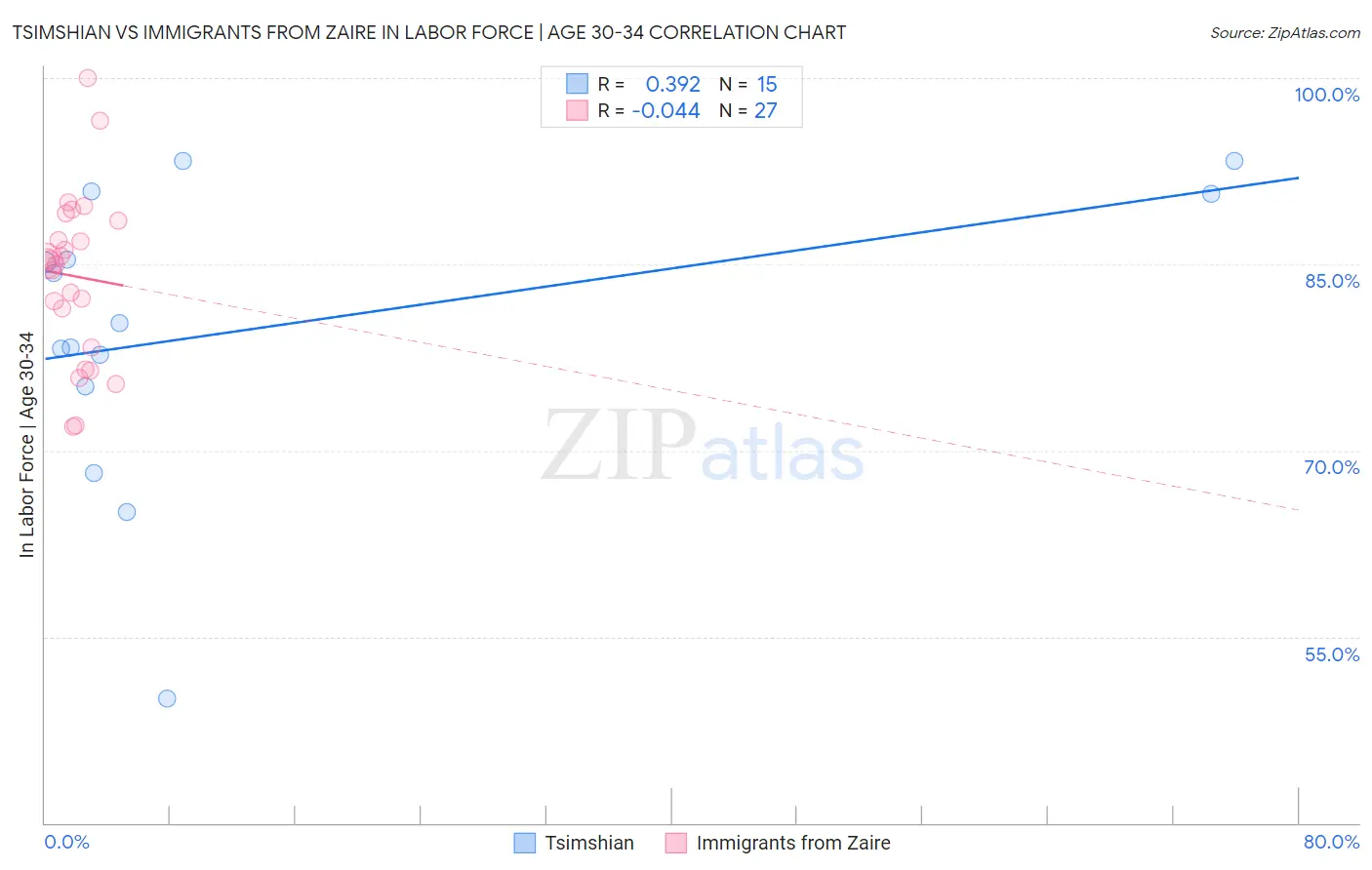 Tsimshian vs Immigrants from Zaire In Labor Force | Age 30-34