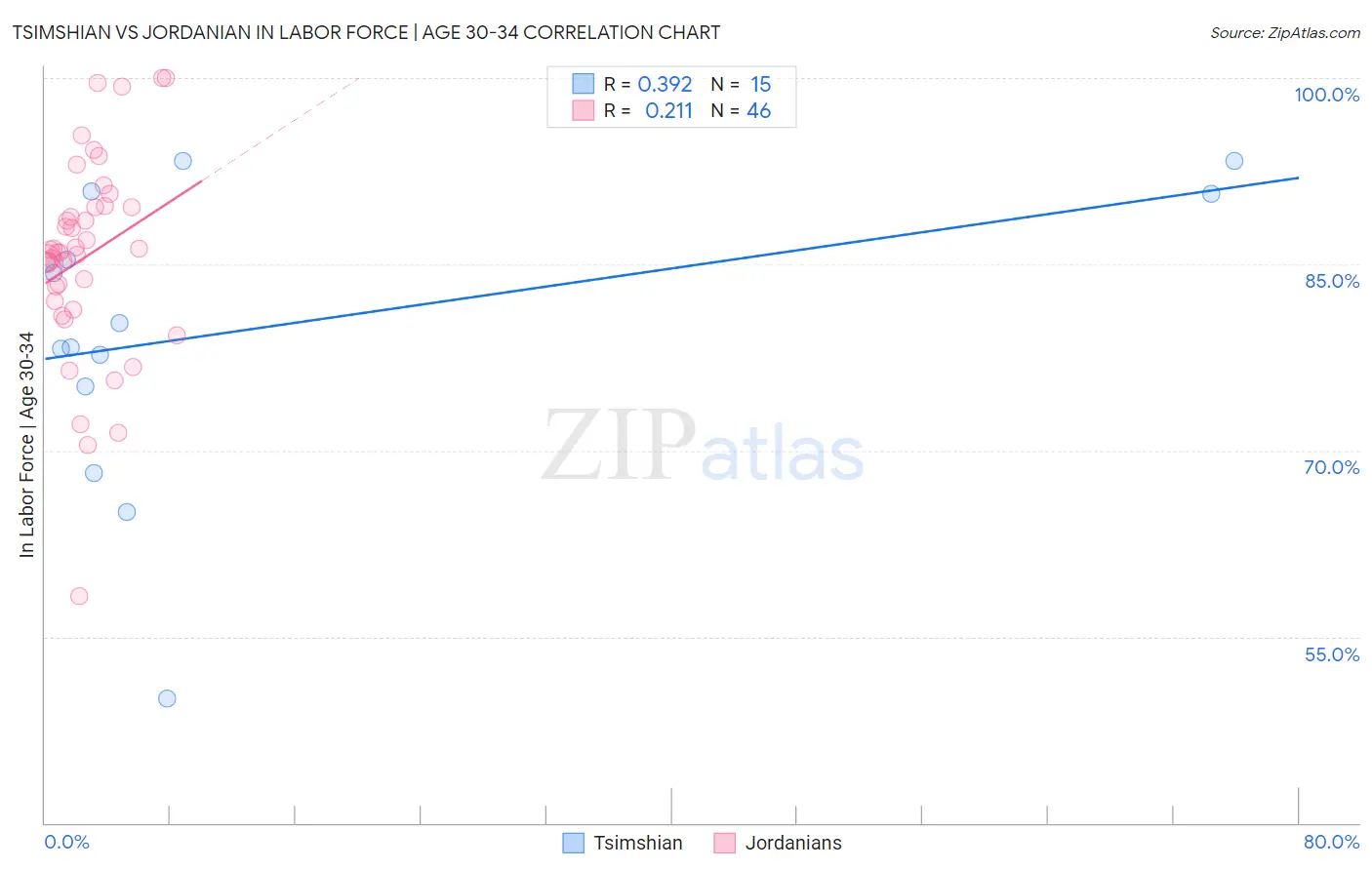 Tsimshian vs Jordanian In Labor Force | Age 30-34