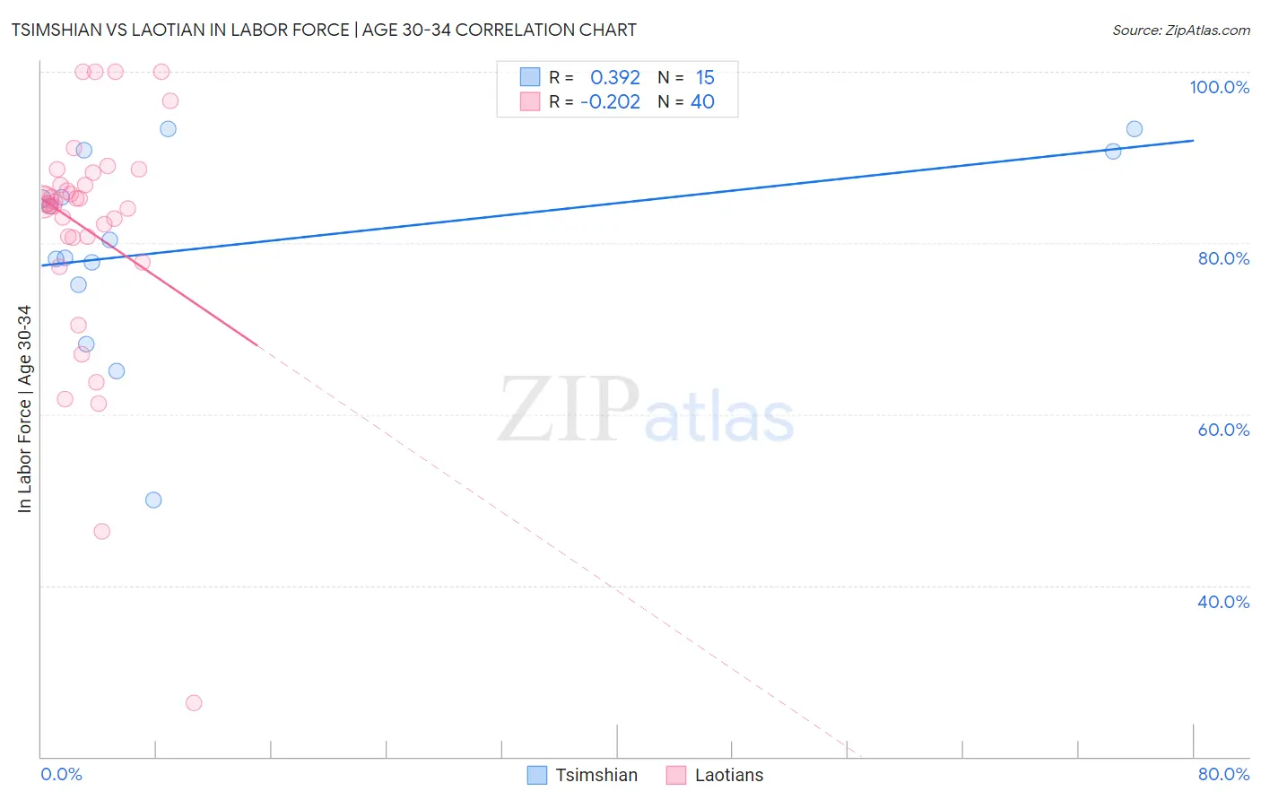 Tsimshian vs Laotian In Labor Force | Age 30-34