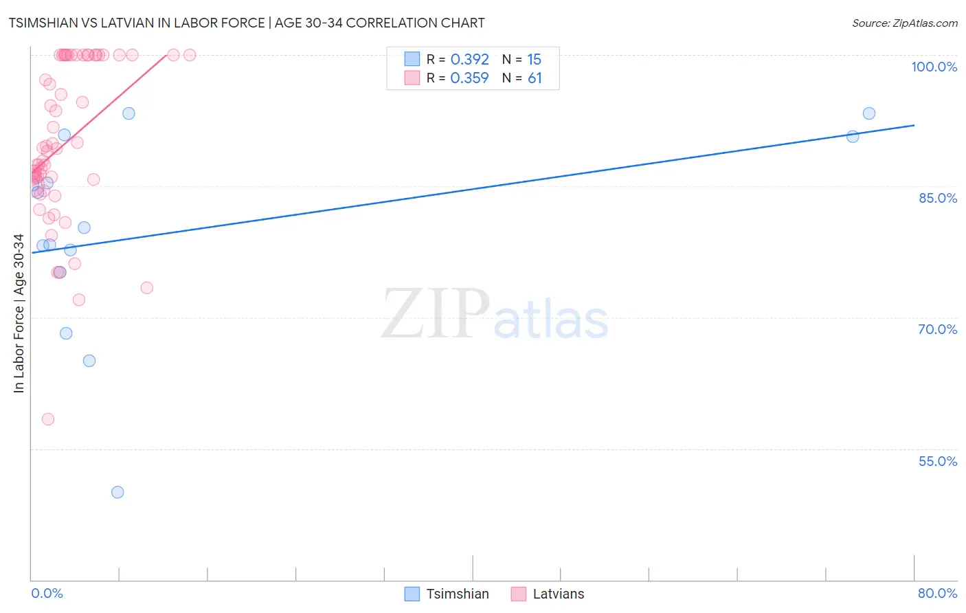 Tsimshian vs Latvian In Labor Force | Age 30-34