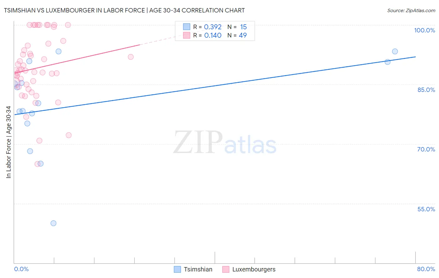 Tsimshian vs Luxembourger In Labor Force | Age 30-34