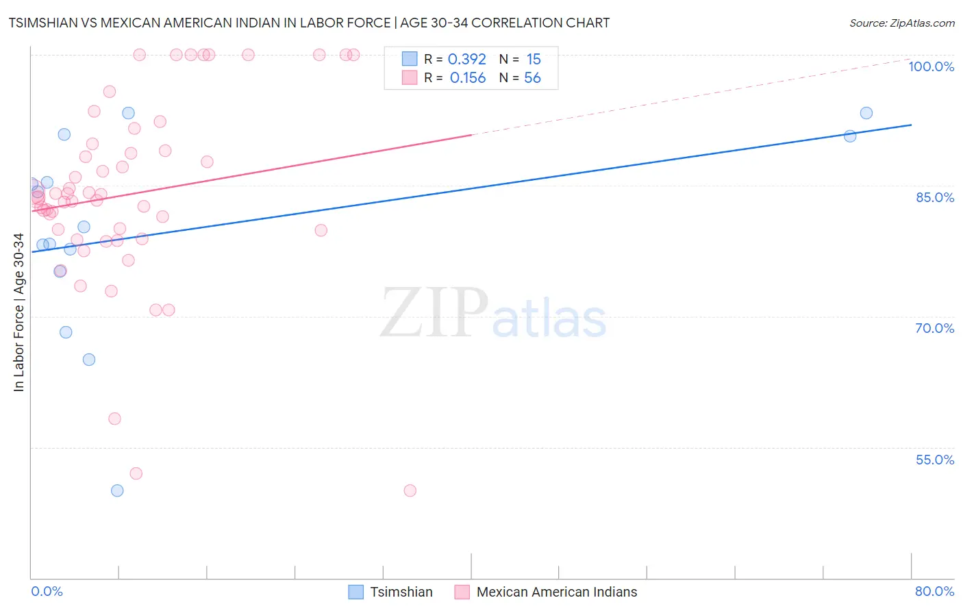 Tsimshian vs Mexican American Indian In Labor Force | Age 30-34