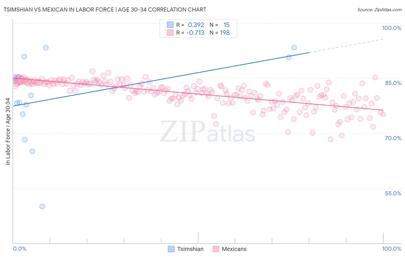Tsimshian vs Mexican In Labor Force | Age 30-34