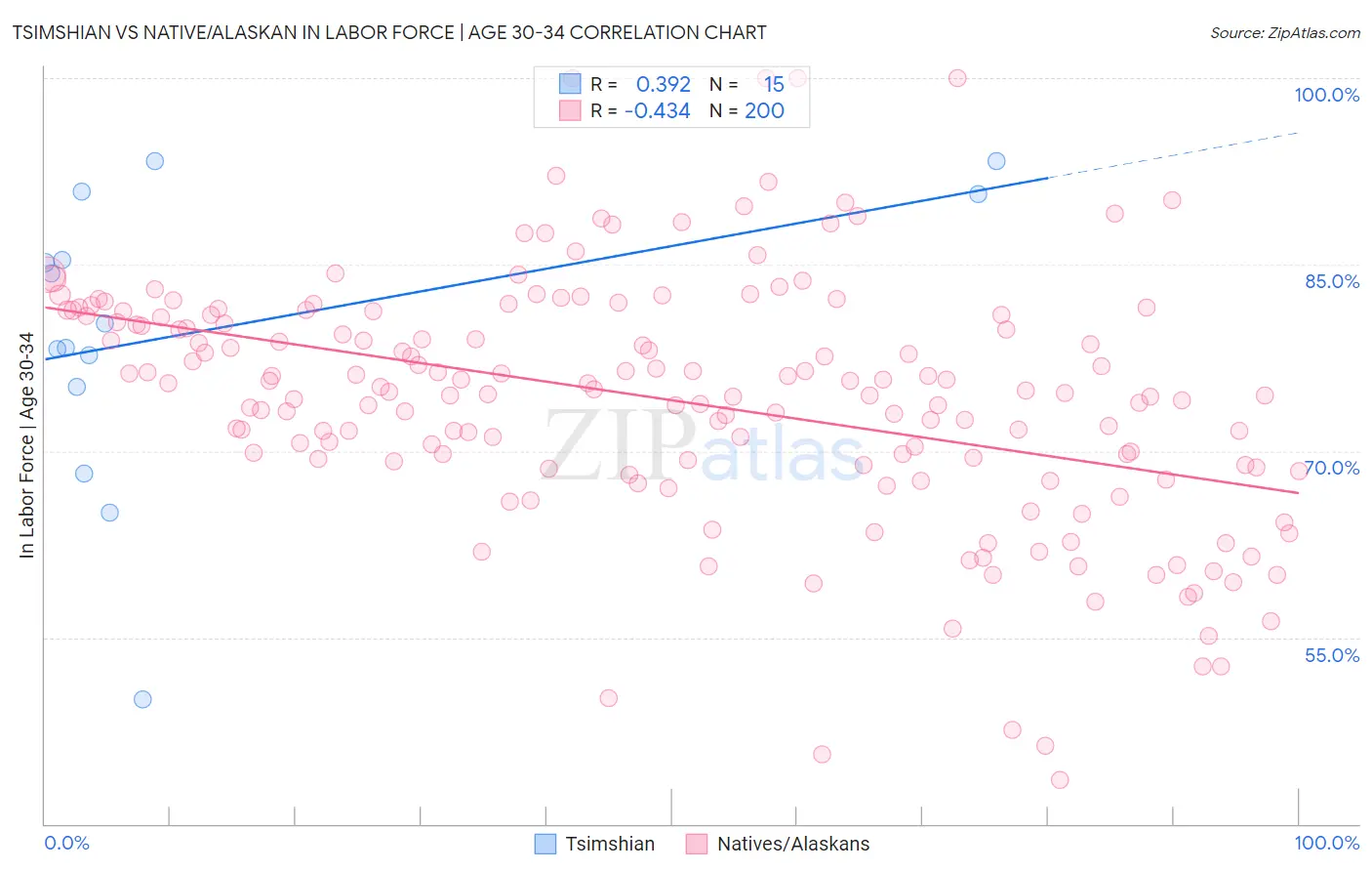 Tsimshian vs Native/Alaskan In Labor Force | Age 30-34