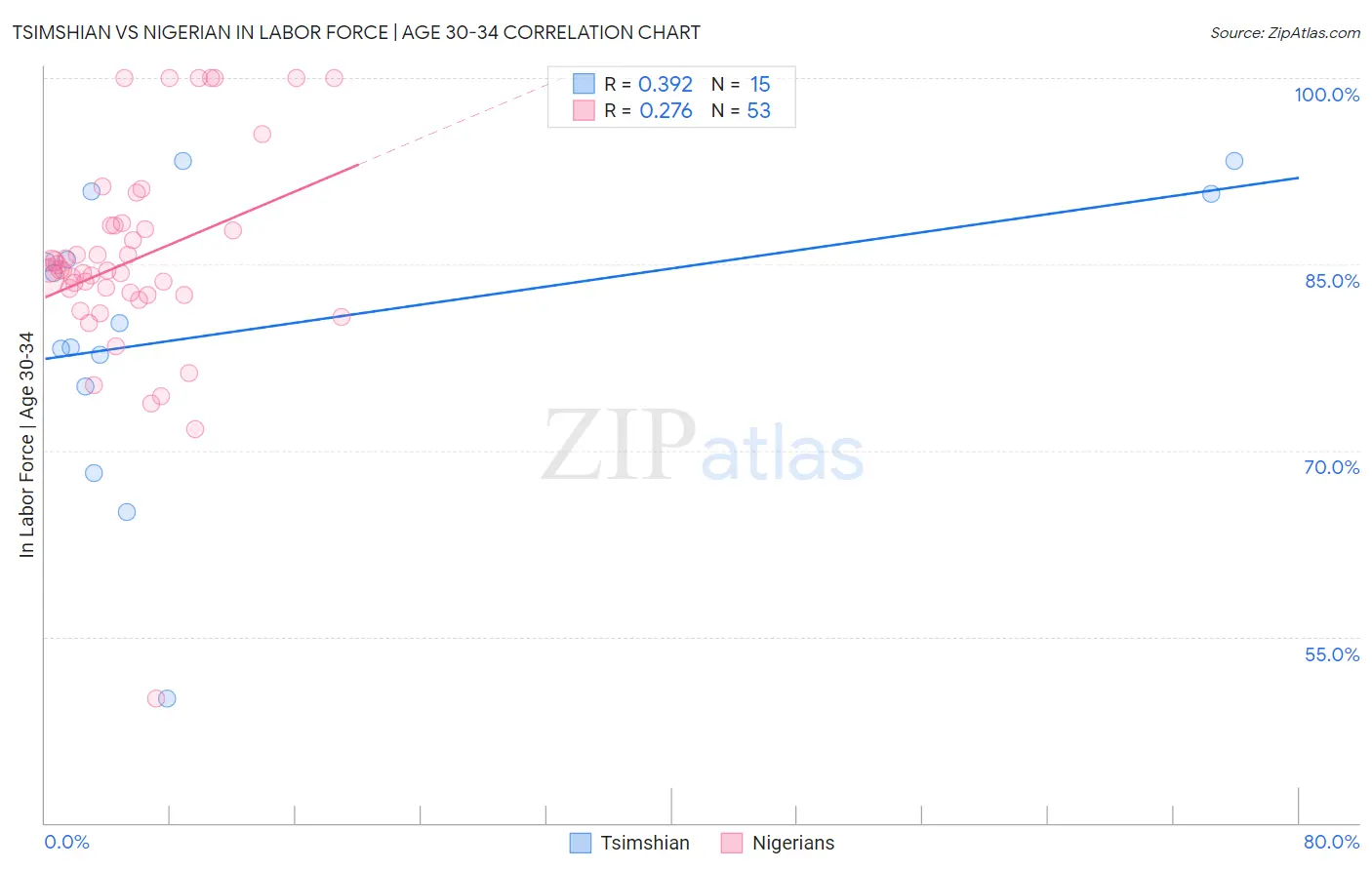Tsimshian vs Nigerian In Labor Force | Age 30-34