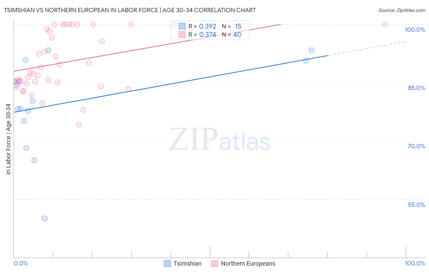 Tsimshian vs Northern European In Labor Force | Age 30-34