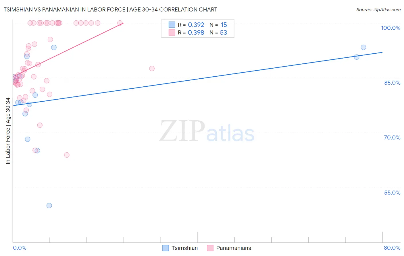 Tsimshian vs Panamanian In Labor Force | Age 30-34