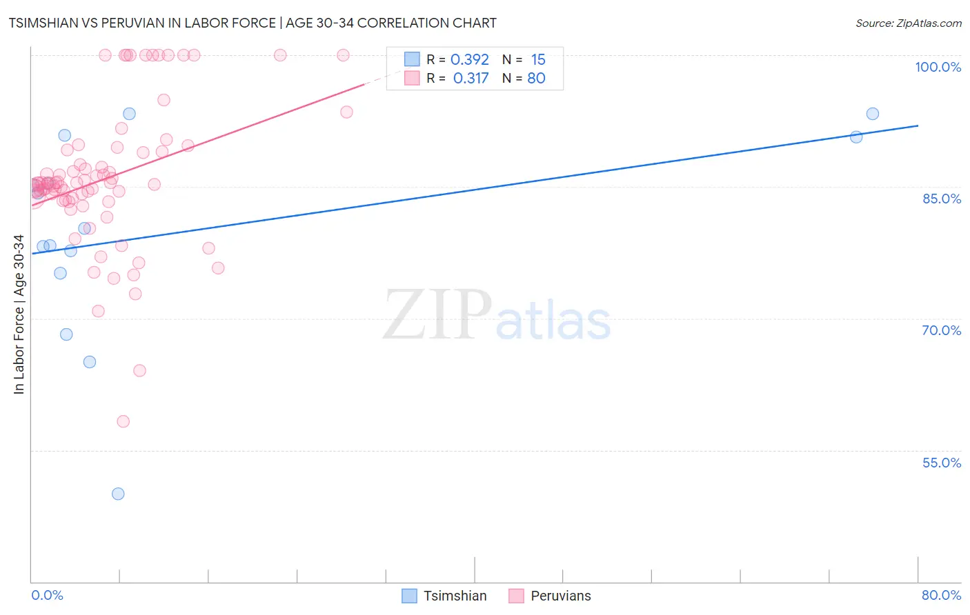 Tsimshian vs Peruvian In Labor Force | Age 30-34