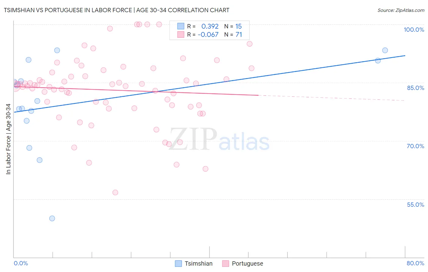 Tsimshian vs Portuguese In Labor Force | Age 30-34