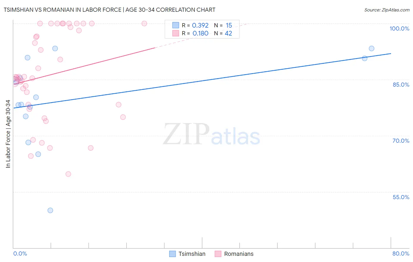 Tsimshian vs Romanian In Labor Force | Age 30-34