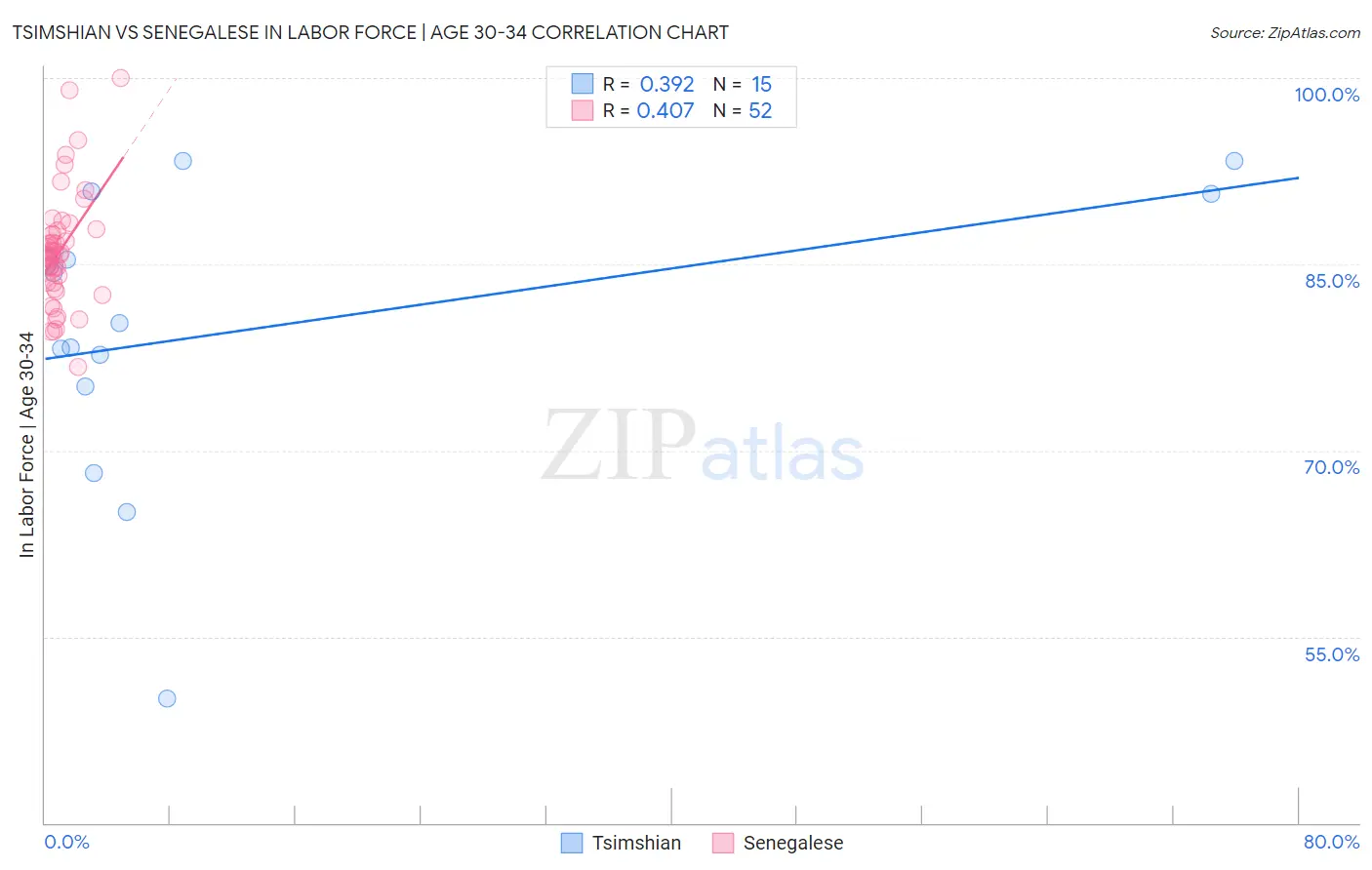 Tsimshian vs Senegalese In Labor Force | Age 30-34