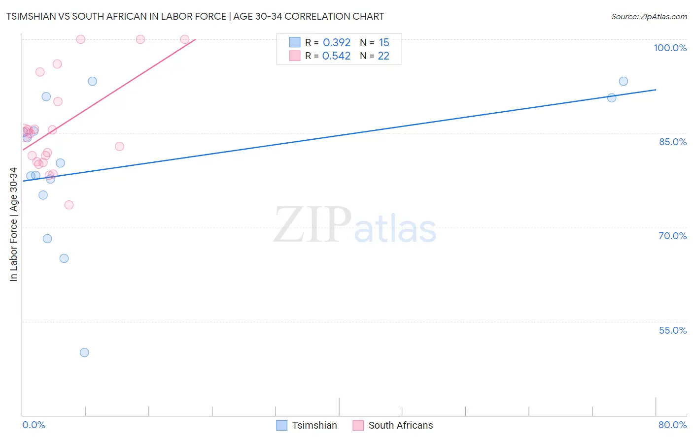 Tsimshian vs South African In Labor Force | Age 30-34