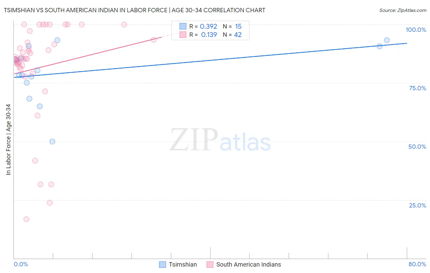 Tsimshian vs South American Indian In Labor Force | Age 30-34