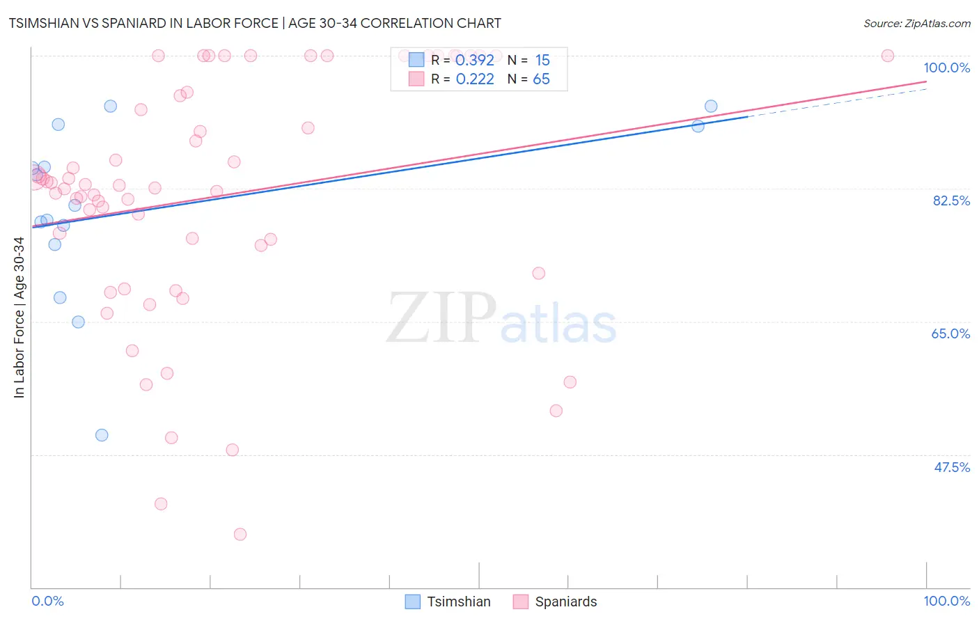 Tsimshian vs Spaniard In Labor Force | Age 30-34