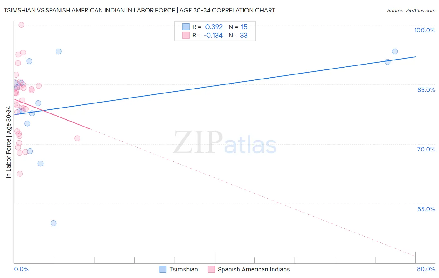 Tsimshian vs Spanish American Indian In Labor Force | Age 30-34