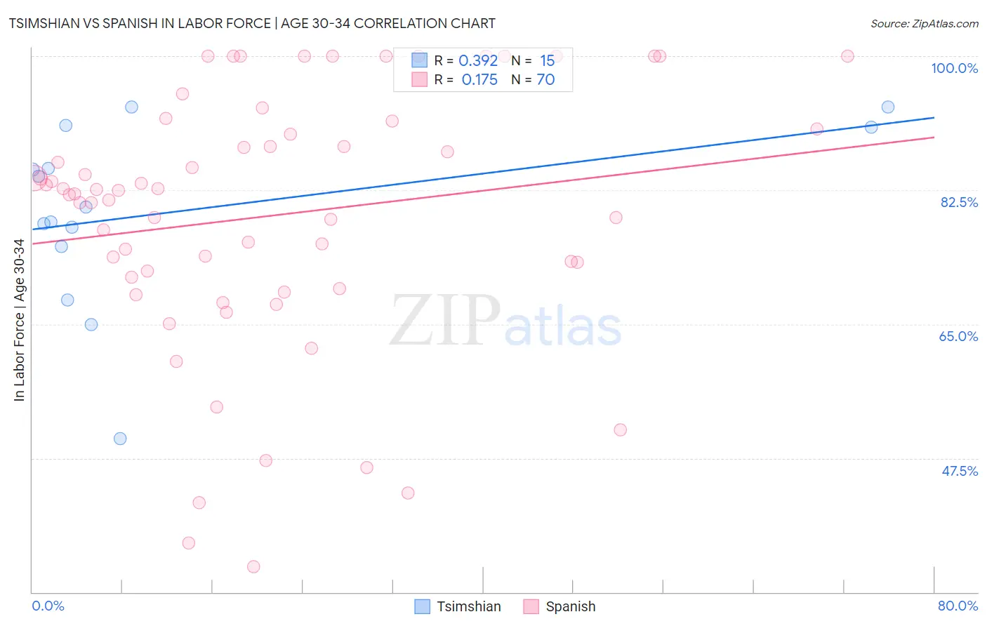 Tsimshian vs Spanish In Labor Force | Age 30-34