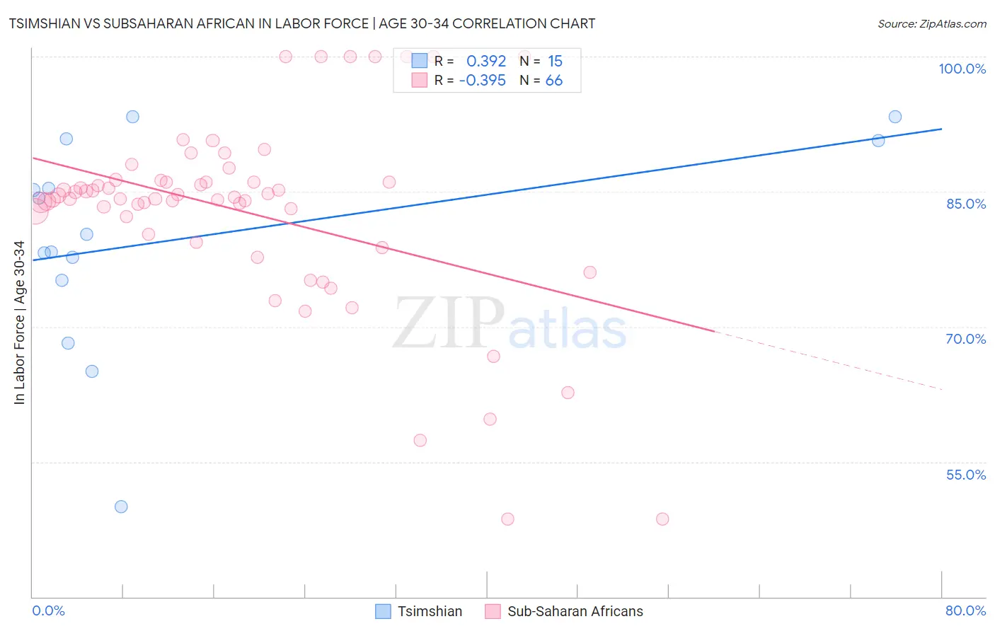Tsimshian vs Subsaharan African In Labor Force | Age 30-34